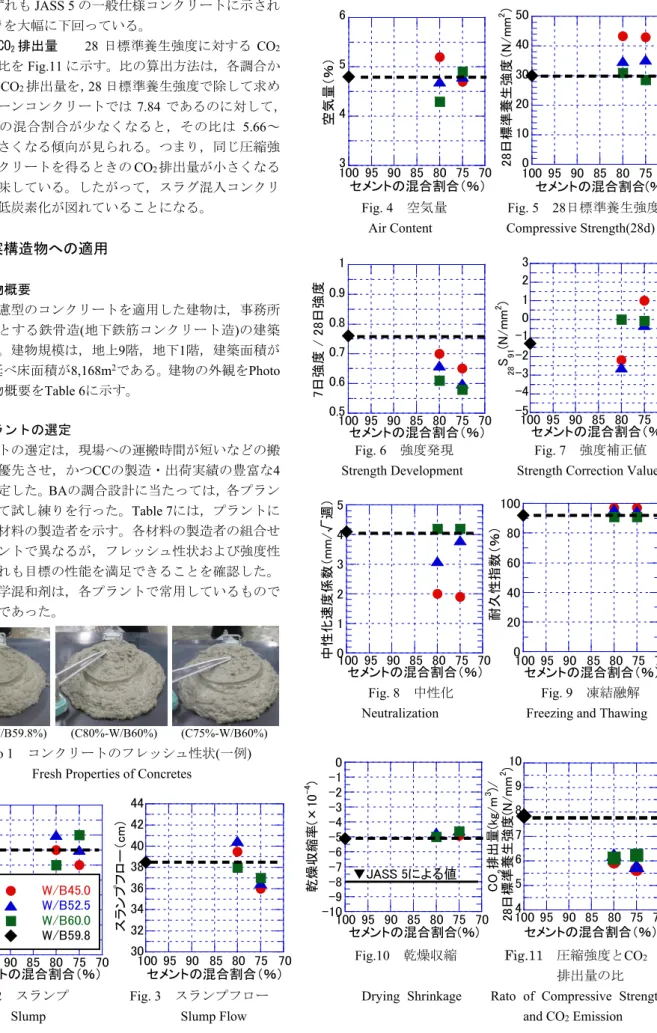 Fig. 4   空気量            Fig. 5 28 日標準養生強度 Air Content           Compressive Strength(28d) 
