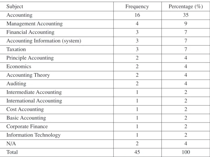 Table 9.  Respondents by Subject Type