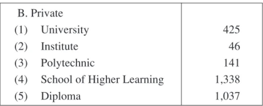 Table 3.  Coordinator for Private Higher Education in Indonesia