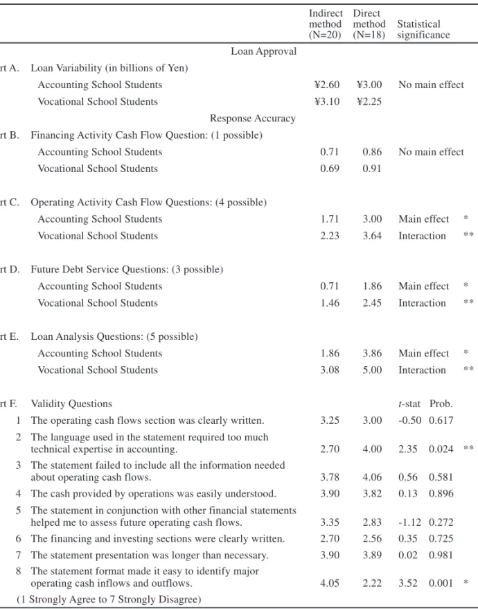 Table 2.  Results of ANOVAs: Participant Response Accuracy