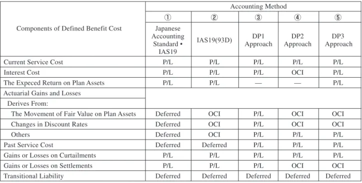 Table 2 Accounting Methods and Presentation for Defined Benefit Cost Components in IAS19DP