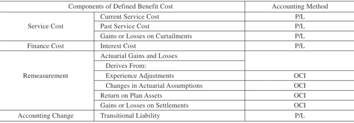 Table 3 Accounting Methods and Presentation for Defined Benefit Cost Components in IAS19ED