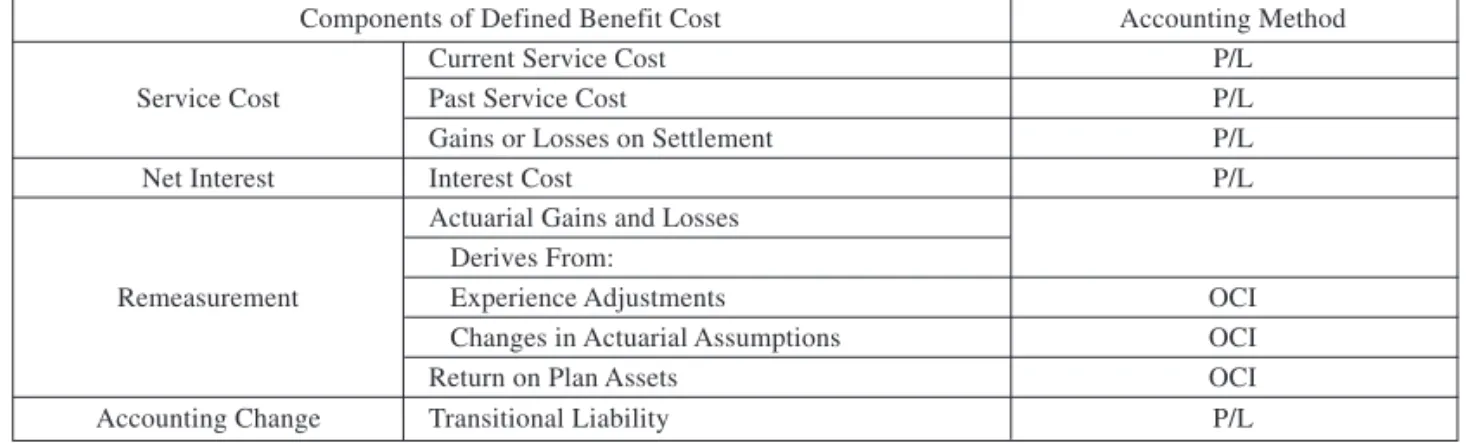 Table 3 represents a presentation approach for defined benefit cost stated in IAS19ED, and it is mostly based on DP3 approach in IAS19DP