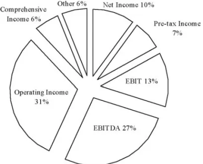 Figure 2  Primary Performance Metric in Income Statement