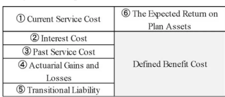 Figure 1  Components of Defined Benefit Cost