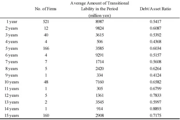 Table 1 shows the amortization period for transitional liability that firms adopted in fiscal 2001 for this significant accounting change
