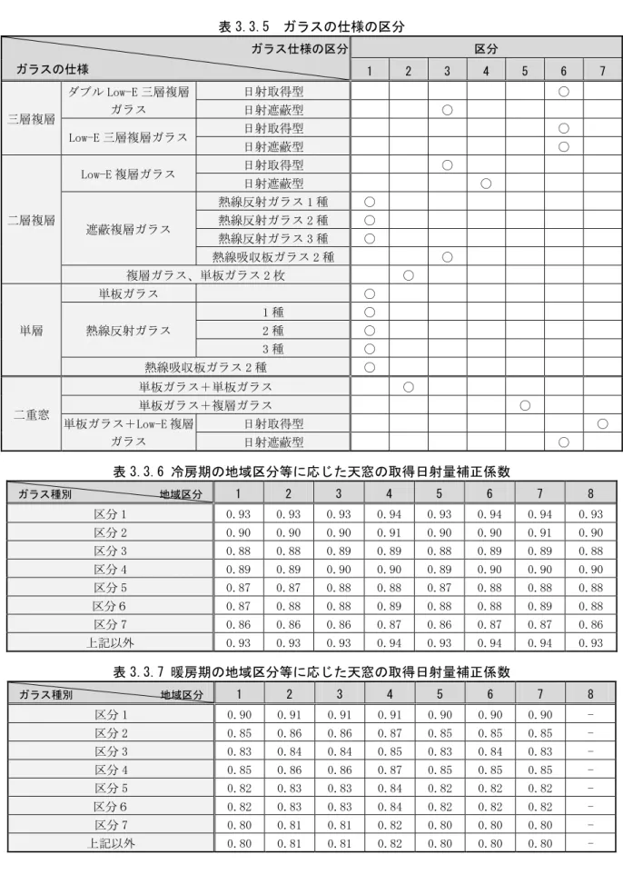 表 3.3.5  ガラスの仕様の区分  ガラス仕様の区分    ガラスの仕様  区分  1  2  3  4  5  6  7  三層複層  ダブル Low-E 三層複層ガラス  日射取得型  〇 日射遮蔽型 〇  Low-E 三層複層ガラス  日射取得型  〇  日射遮蔽型  〇  二層複層  Low-E 複層ガラス  日射取得型  〇 日射遮蔽型  〇  遮蔽複層ガラス  熱線反射ガラス 1 種  〇 熱線反射ガラス 2 種 〇  熱線反射ガラス 3 種  〇  熱線吸収板ガラス 2 種  〇  複層ガ