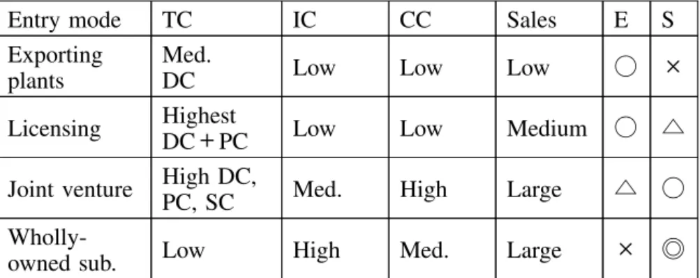 Table 1. Transaction Cost(TC) and other costs by types of entry modes; relative sizes in each cost