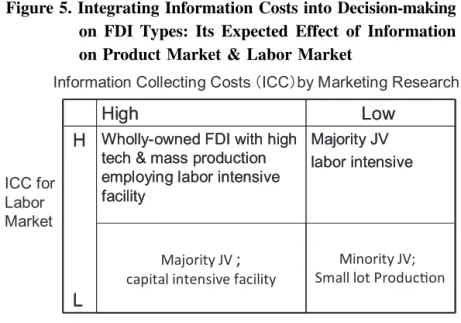 Figure 5. Integrating Information Costs into Decision-making on FDI Types: Its Expected Effect of Information on Product Market &amp; Labor Market