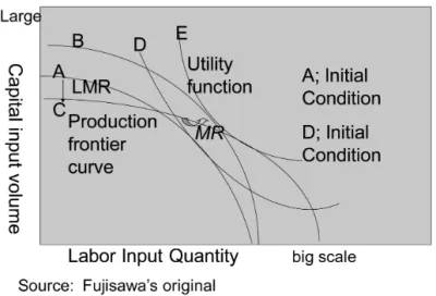 Figure 6. Dynamic Change after Marketing Research