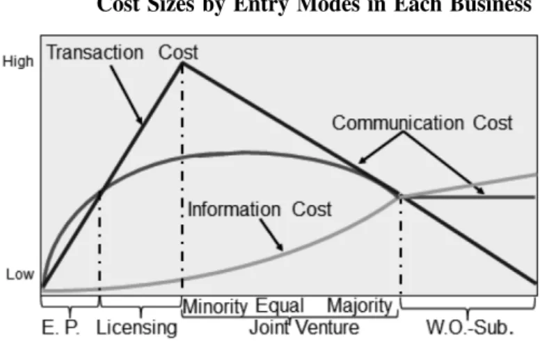 Figure 7. The Hypothesized Relationships among three Cost Factors by Entry Modes: The Relative Cost Sizes by Entry Modes in Each Business