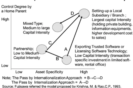 Figure 10. The Assumed Sequences of International Market Entry Modes: The Cases of Software Developers