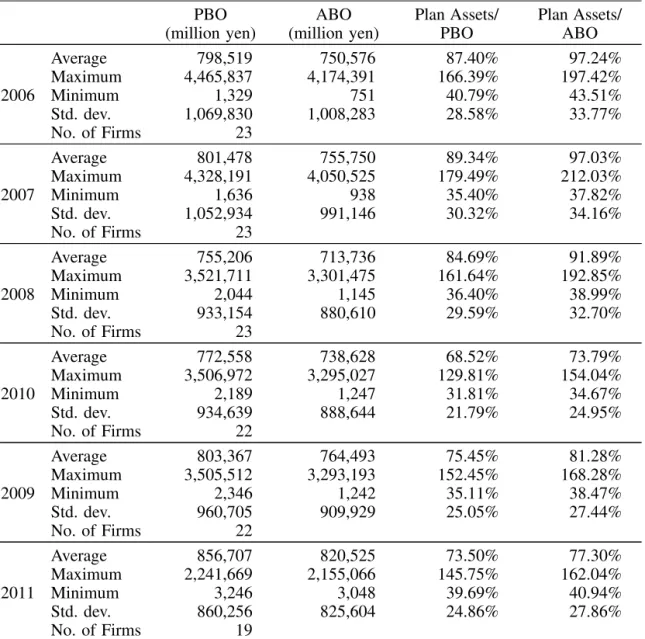 Table 2 Funding Status under PBO and ABO PBO (million yen) ABO (million yen) Plan Assets/PBO Plan Assets/ABO Average 798,519 750,576 87.40% 97.24% Maximum 4,465,837 4,174,391 166.39% 197.42% 2006 Minimum 1,329 751 40.79% 43.51% Std