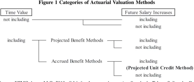 Figure 1 Categories of Actuarial Valuation Methods