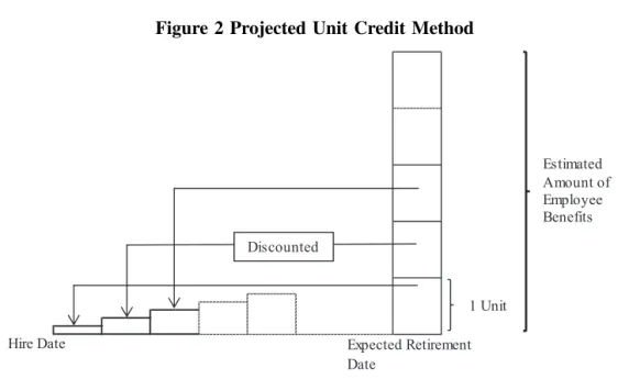 Figure 2 Projected Unit Credit Method