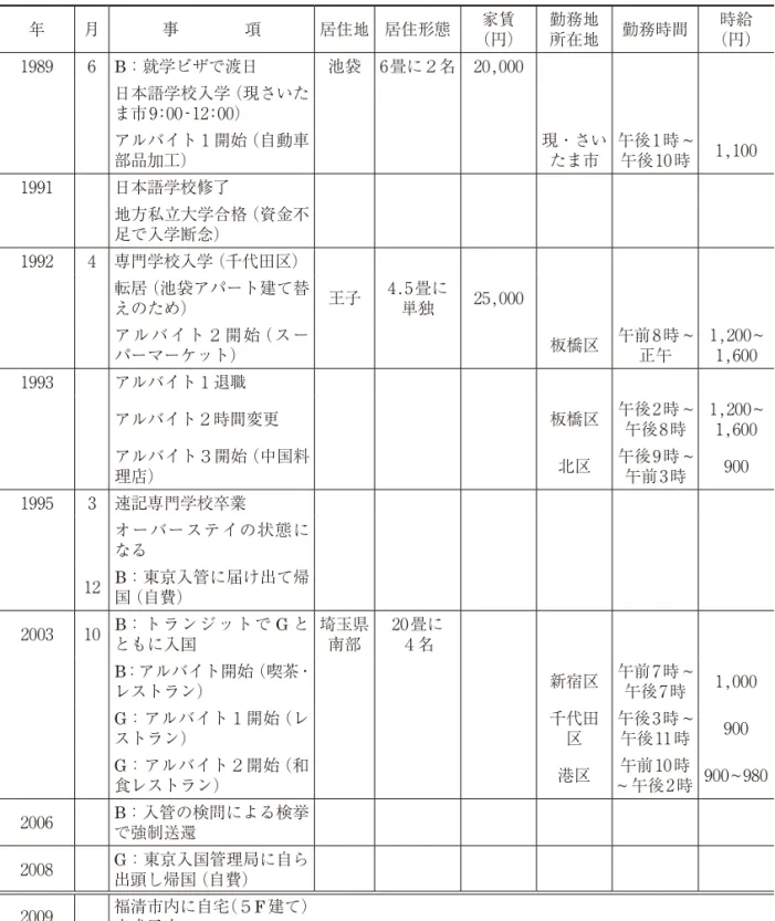 表 1  B および G に関する日本滞在中のおもな状況 年 月 事    項 居住地 居住形態 家賃 （円） 勤務地所在地 勤務時間 時給 （円） 1989 6 B：就学ビザで渡日 池袋 6 畳に２名 20 ,000     日本語学校入学（現さいた ま市 9 : 00- 12: 00）     アルバイト１開始（自動車 部品加工） 現・さいたま市 午後 1 時 ~午後 10 時 1 , 100 1991   日本語学校修了     地方私立大学合格（資金不 足で入学断念） 1992 4 専門学校入学（千