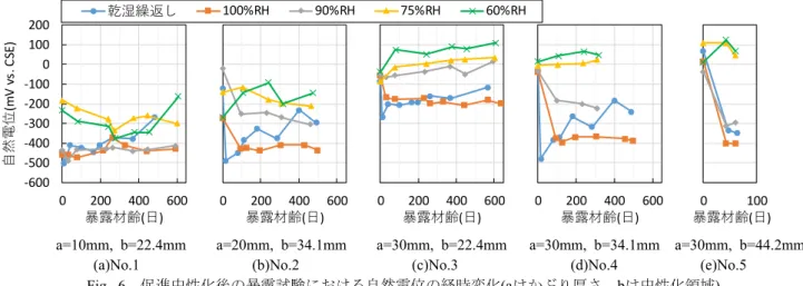 Fig. 7  鉄筋位置の含水率と自然電位の関係  The Relationship between Water content at Rebar  