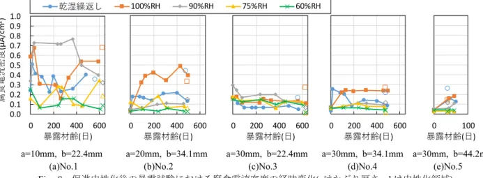 Fig. 8   促進中性化後の暴露試験における腐食電流密度の経時変化 (a はかぶり厚さ， b は中性化領域 ) 