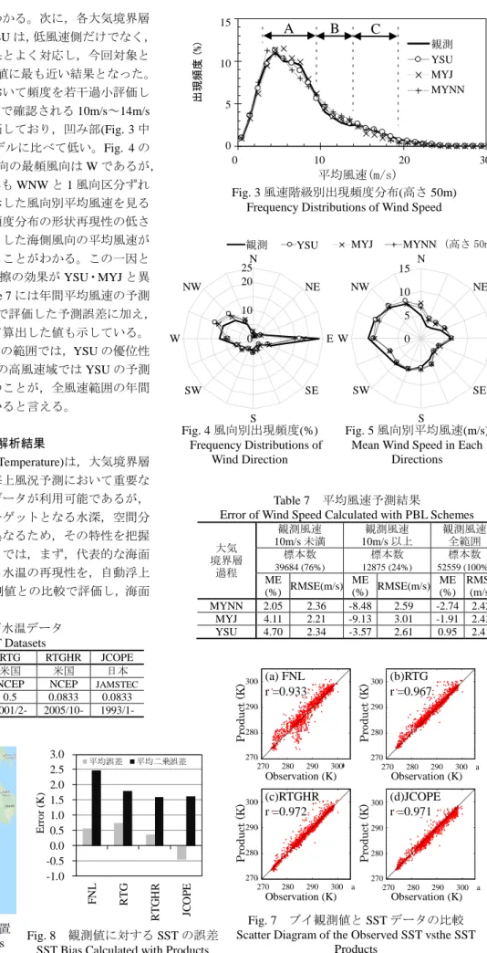 Fig. 7  ブイ観測値と SST データの比較  Scatter Diagram of the Observed SST vsthe SST 