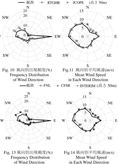 Fig. 13 風向別出現頻度(%)      Frequency Distribution    of Wind Direction 051015N NE ESESSWWNW観測 FNL CFSR Interim (高さ 50m)15   10500 10 20 30平均風速(m/s)観測FNLCFSRINTERIM観測FNL CFSR INTERIMNNEESESSWWNW観測FNLCFSRInterim051015NNE ESESSWWNW 観測FNL CFSR Interim2520    10  