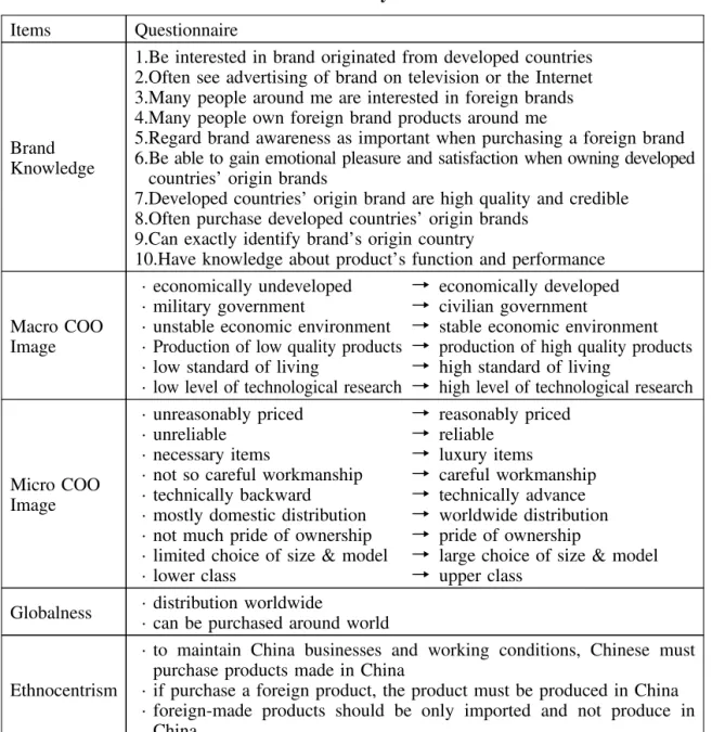 Table 1. Survey Items Items Questionnaire