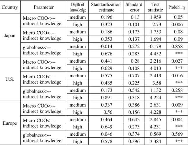 Table 4. Standardized Coefficient Country Parameter Depth of