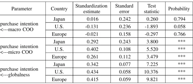 Table 6. For H1b, the relationships between medium knowledge subjects and micro COO were significant for U.S
