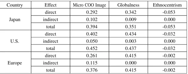 Table 10. Direct, Indirect and Total Effects (Standardized Coefficient) Country Effect Micro COO Image Globalness Ethnocentrism