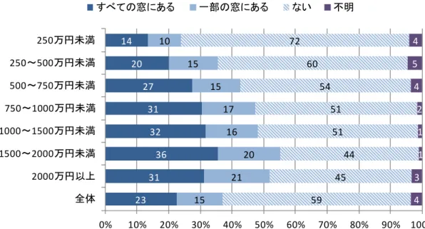 図 9  年間世帯収入別二重サッシまたは複層ガラスの窓の有無  図 10  延べ床面積別二重サッシまたは複層ガラスの窓の有無 142027313236312310151517162021157260545151444559 45 4 2 1 1340%10%20%30%40%50%60%70%80% 90% 100%250万円未満250～500万円未満500～750万円未満750～1000万円未満1000～1500万円未満1500～2000万円未満2000万円以上全体すべての窓にある一部の窓にあるない不明8