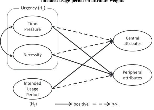 Figure 2. Path model to assess the effect of urgency and intended usage period on attribute weights