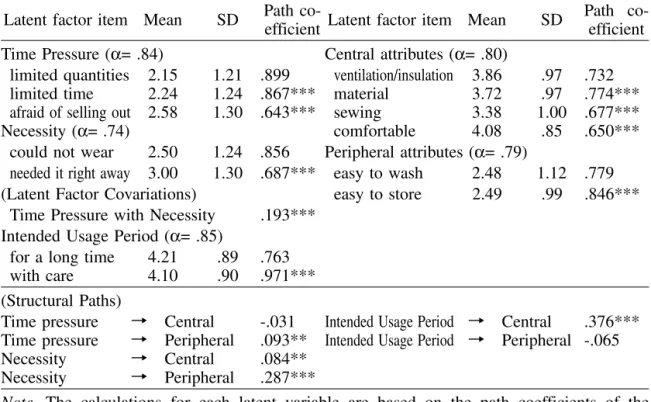 Table 2. Means, standard deviations, and standardized path coefficients in Study 1 Latent factor item Mean SD Path 