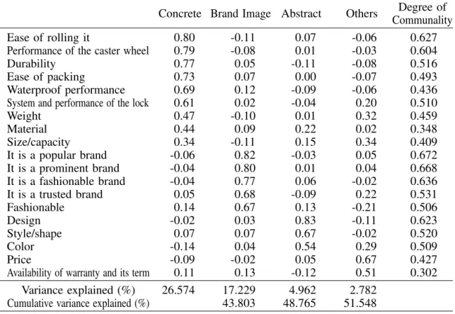 Table 3. Factor analysis results (concreteness of the attribute for suitcase) Factor