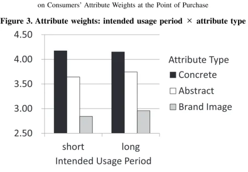 Figure 3. Attribute weights: intended usage period ! attribute type