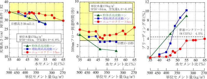 Fig. 4  細骨材の表面水率が変動した場合の                フレッシュコンクリートの品質変化  Relationship of Quality of Fresh Concrete and 