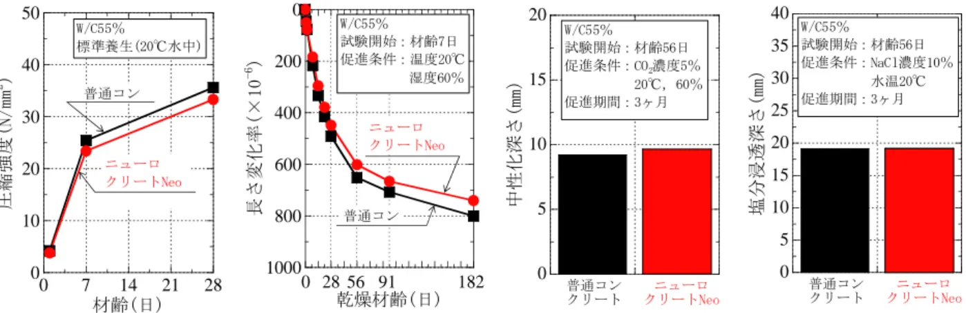 Table 5  打込み実験に用いたニューロクリートNeoの配合  Mix Proportion of Neuro-Crete Neo for Placing Examination 