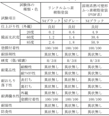 Table 3  基礎物性試験結果  Results of Fundamental Property Test 