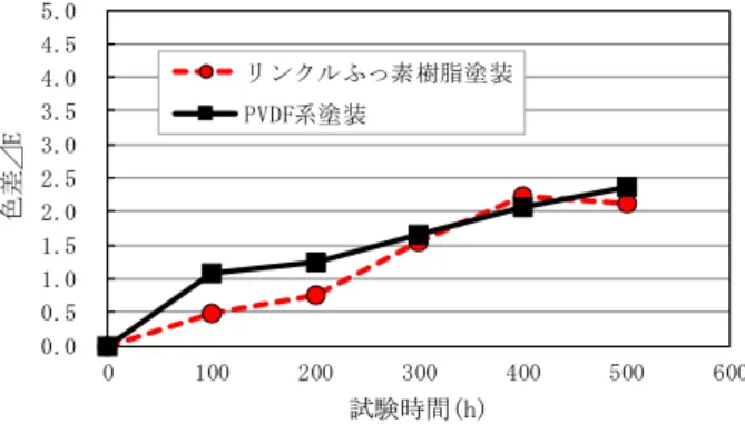 Fig. 2 DEW における光沢保持率の変化  Chenge in Gloss Retention Rate in DEW 