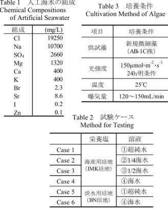 Table 4   培養液の変化 Changes in Culture Solution   
