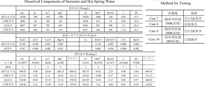 Table 5   海水及び温泉水の溶存成分 