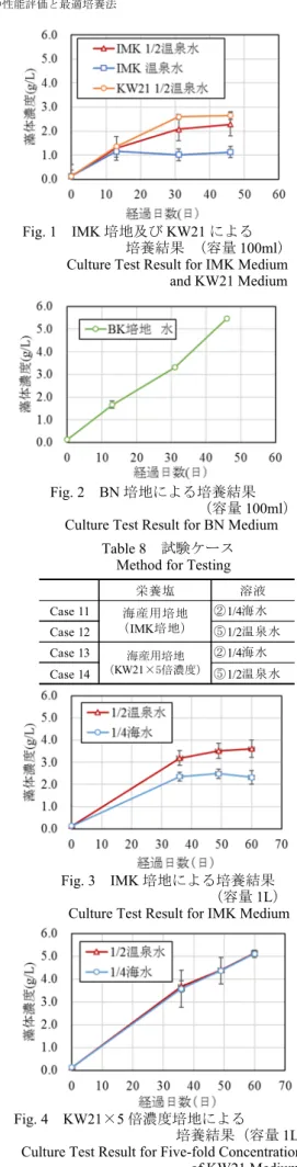 Fig. 2  BN 培地による培養結果   