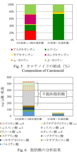 Fig. 5   カロテノイドの組成（％）