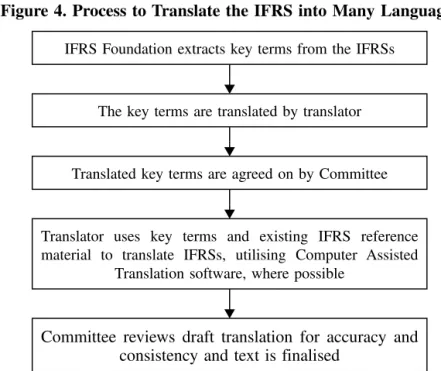 Figure 4. Process to Translate the IFRS into Many Languages IFRS Foundation extracts key terms from the IFRSs