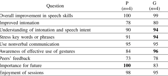Table 3. Post-questionnaire: Likert-type questions [0 (not at all) − 100 (very much)]