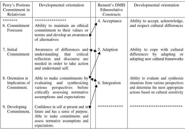 Table 1. Development in Perry’s Commitment Positions and Bennett’s Ethnorelative Stages
