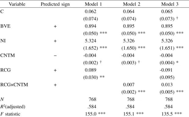 Table 3. Regression of Soil Contamination Risk and Recognised Clean-up Liabilities on Firm Value