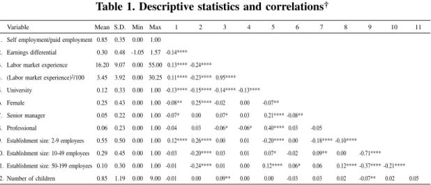 Table 1. Descriptive statistics and correlations †