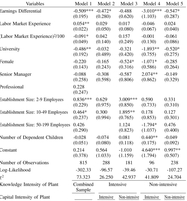 Table 4. Structural probit models of outcome of startup activities†