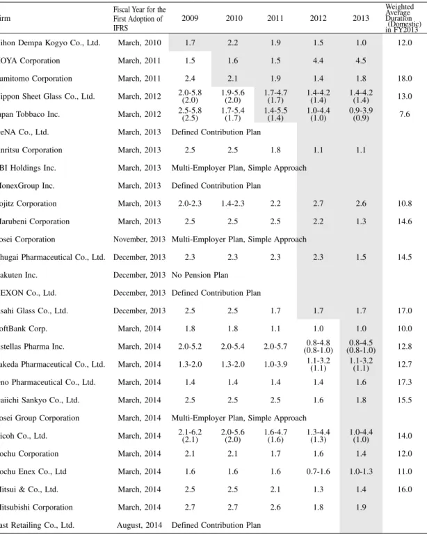 Table 5. Range of Discount Rates Firms with IFRSs Adopt