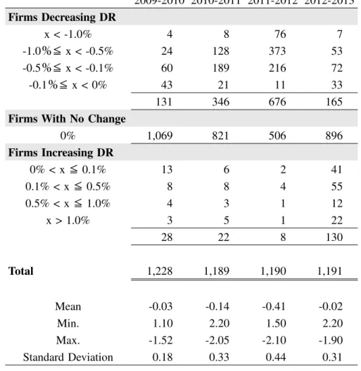 Table 11 shows the rates of return on plan assets. Compared with the number of changes in actuarial gains and losses in Table 9, when firms manage their plan assets efficiently ! i.e., firms enjoy some return from the management of plan assets ! firms with