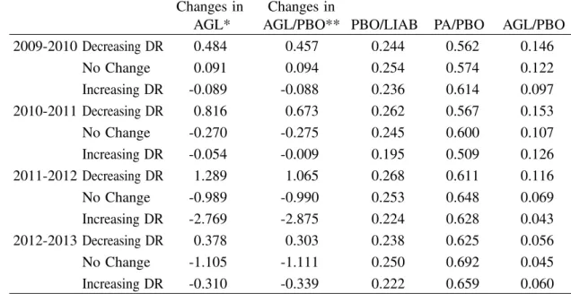 Table 9. Changes in Actuarial Gains and Losses, and Ratios Related to PBO Changes in Changes in